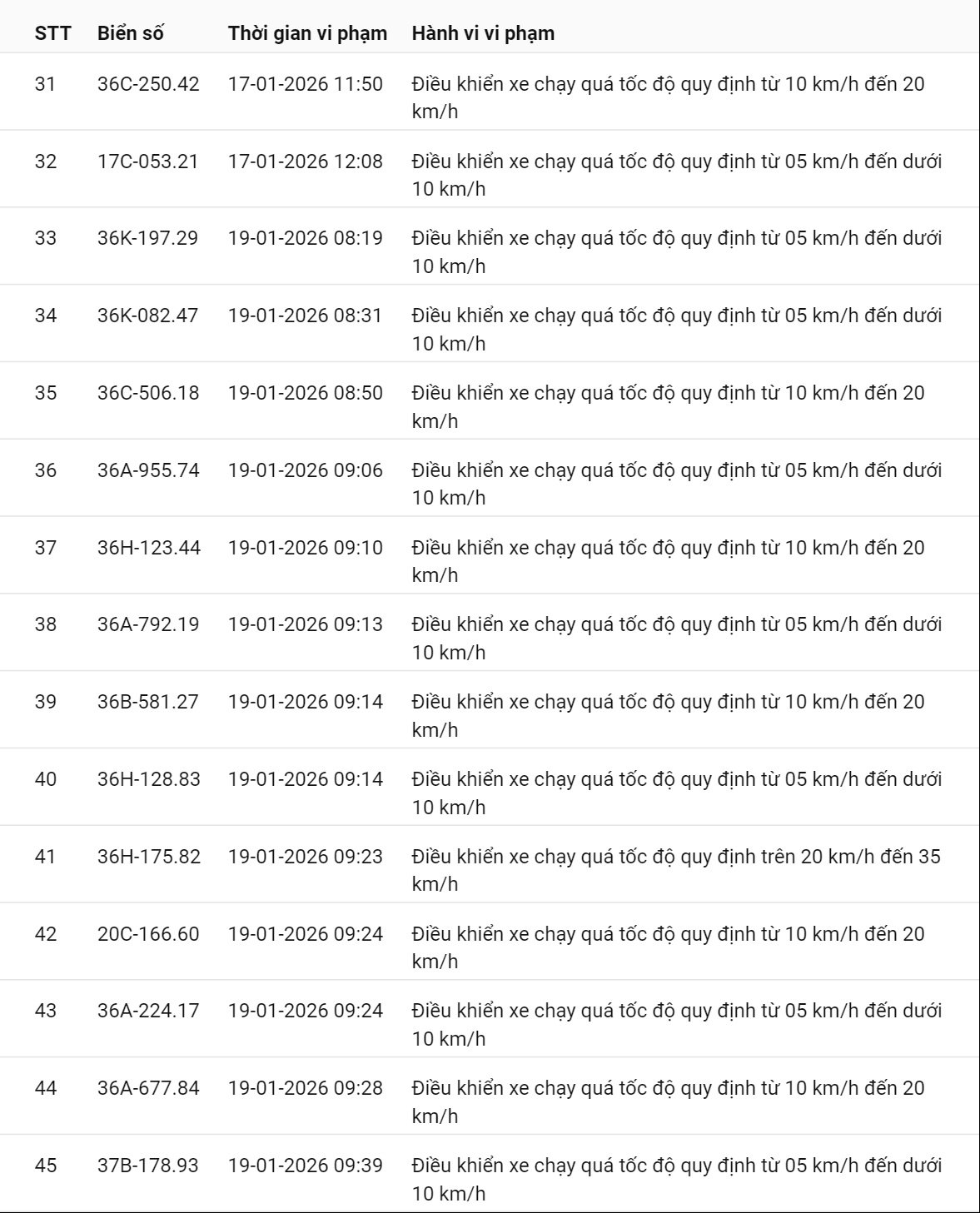 595 chủ xe có biển số sau nhanh chóng nộp phạt nguội theo Nghị định 168: Vi phạm cùng 1 lỗi có mức phạt lên tới 22 triệu đồng