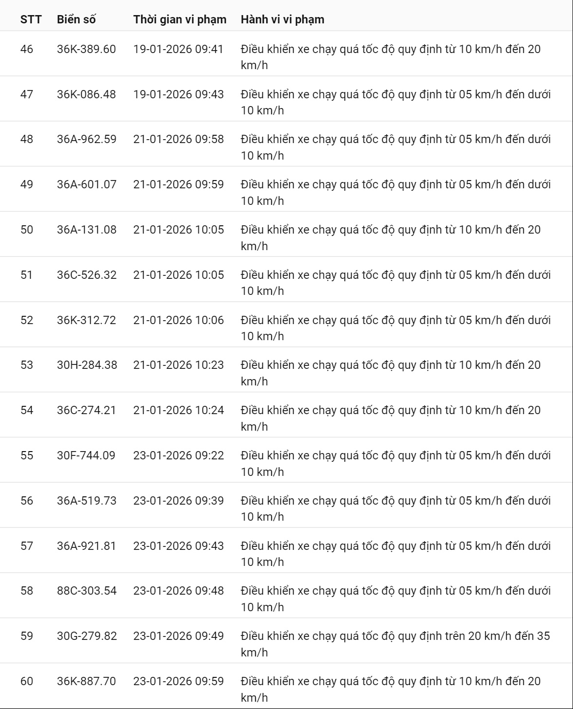 595 chủ xe có biển số sau nhanh chóng nộp phạt nguội theo Nghị định 168: Vi phạm cùng 1 lỗi có mức phạt lên tới 22 triệu đồng