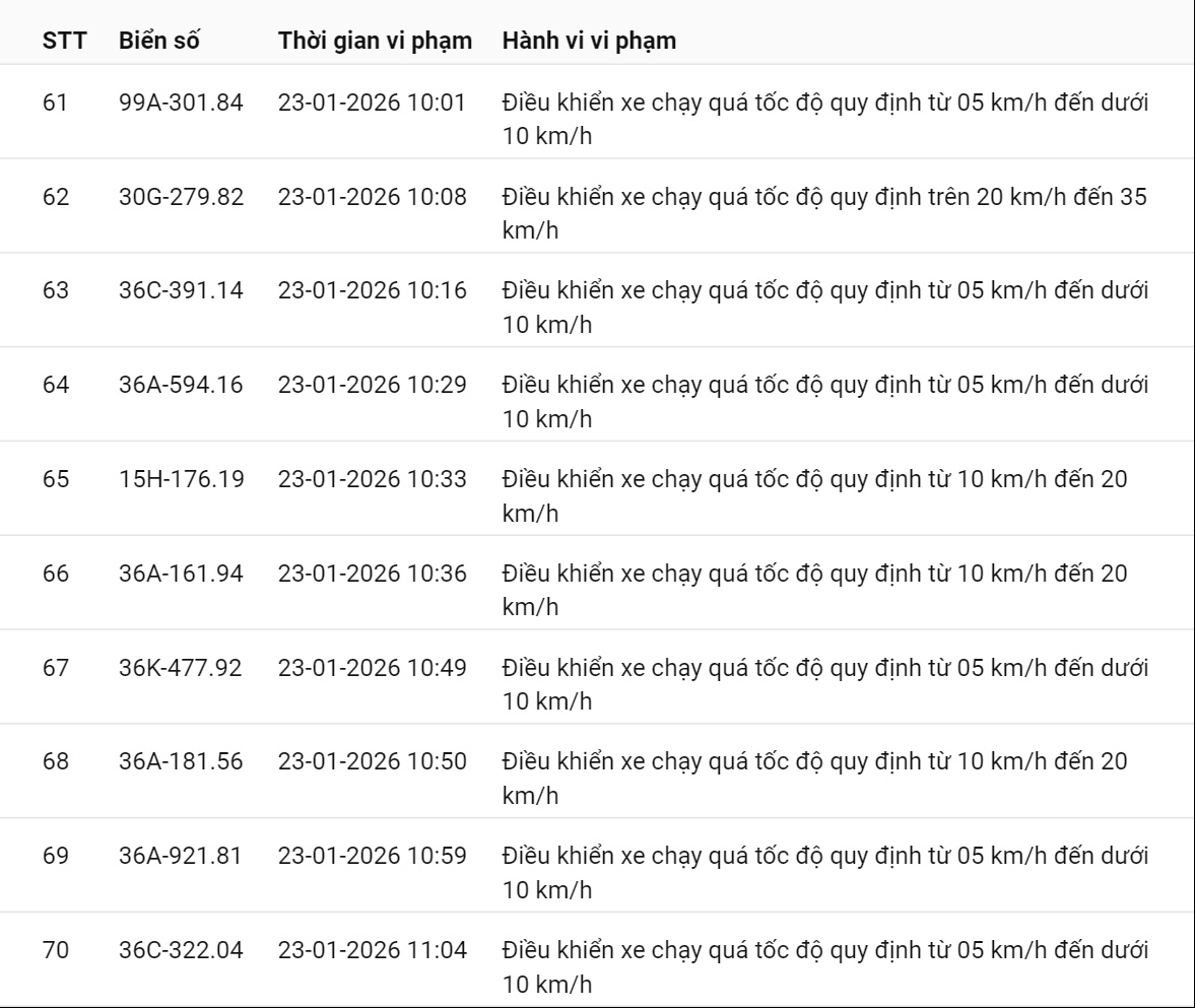 595 chủ xe có biển số sau nhanh chóng nộp phạt nguội theo Nghị định 168: Vi phạm cùng 1 lỗi có mức phạt lên tới 22 triệu đồng