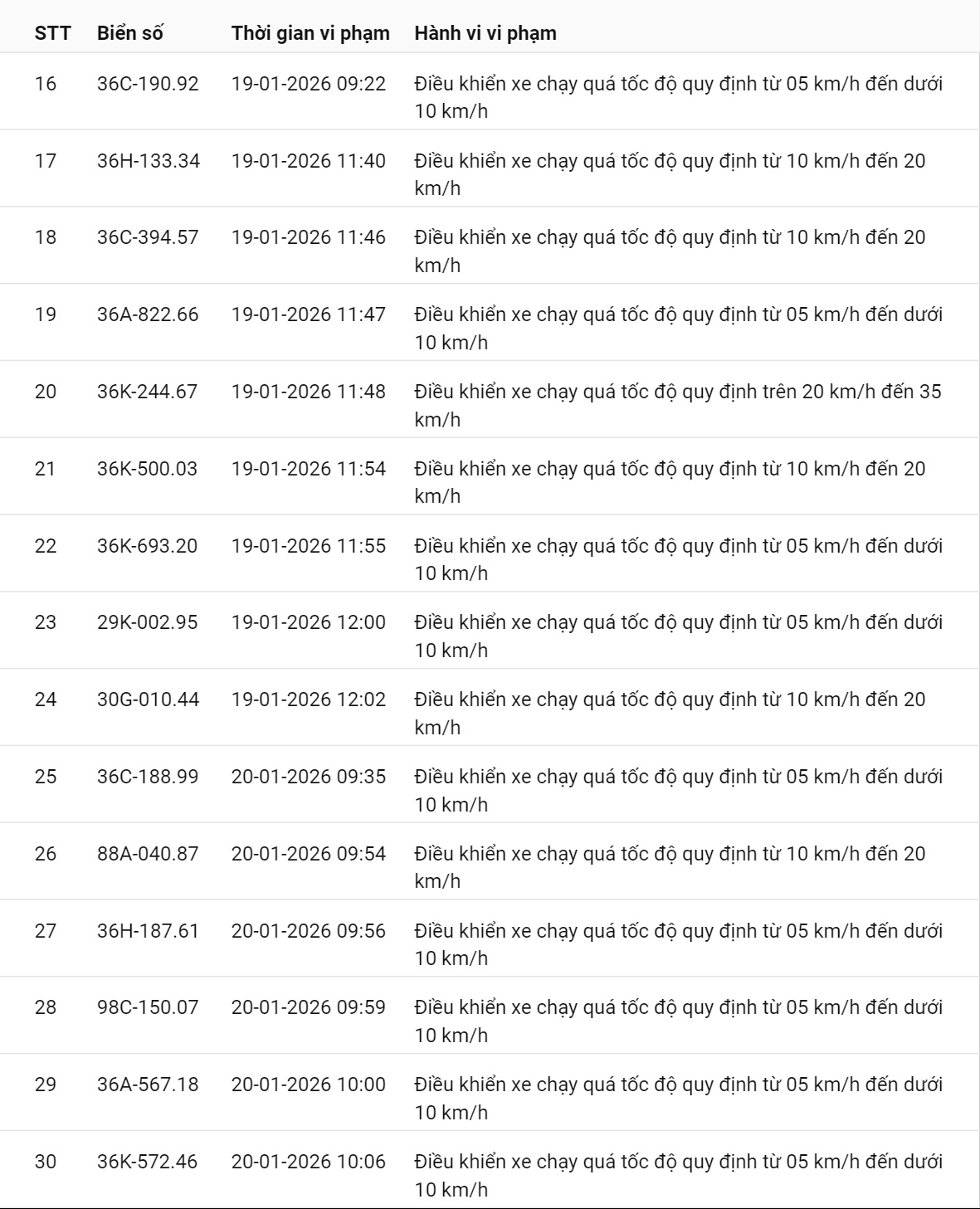595 chủ xe có biển số sau nhanh chóng nộp phạt nguội theo Nghị định 168: Vi phạm cùng 1 lỗi có mức phạt lên tới 22 triệu đồng