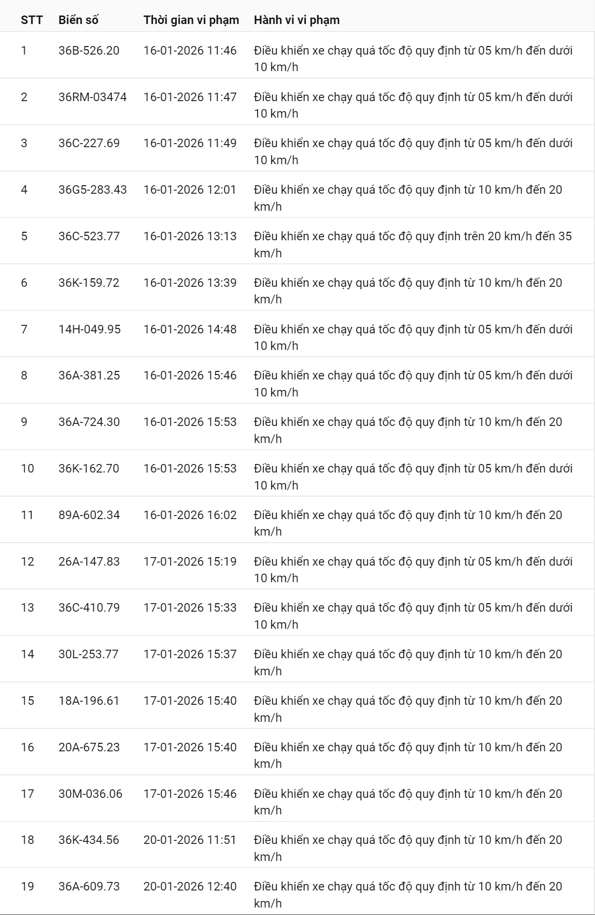 595 chủ xe có biển số sau nhanh chóng nộp phạt nguội theo Nghị định 168: Vi phạm cùng 1 lỗi có mức phạt lên tới 22 triệu đồng