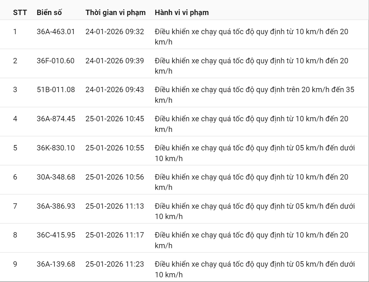 595 chủ xe có biển số sau nhanh chóng nộp phạt nguội theo Nghị định 168: Vi phạm cùng 1 lỗi có mức phạt lên tới 22 triệu đồng