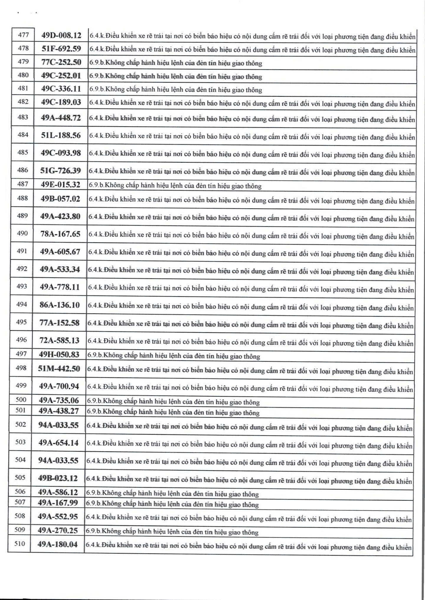 609 chủ xe có biển số sau nhanh chóng nộp phạt nguội theo Nghị định 168