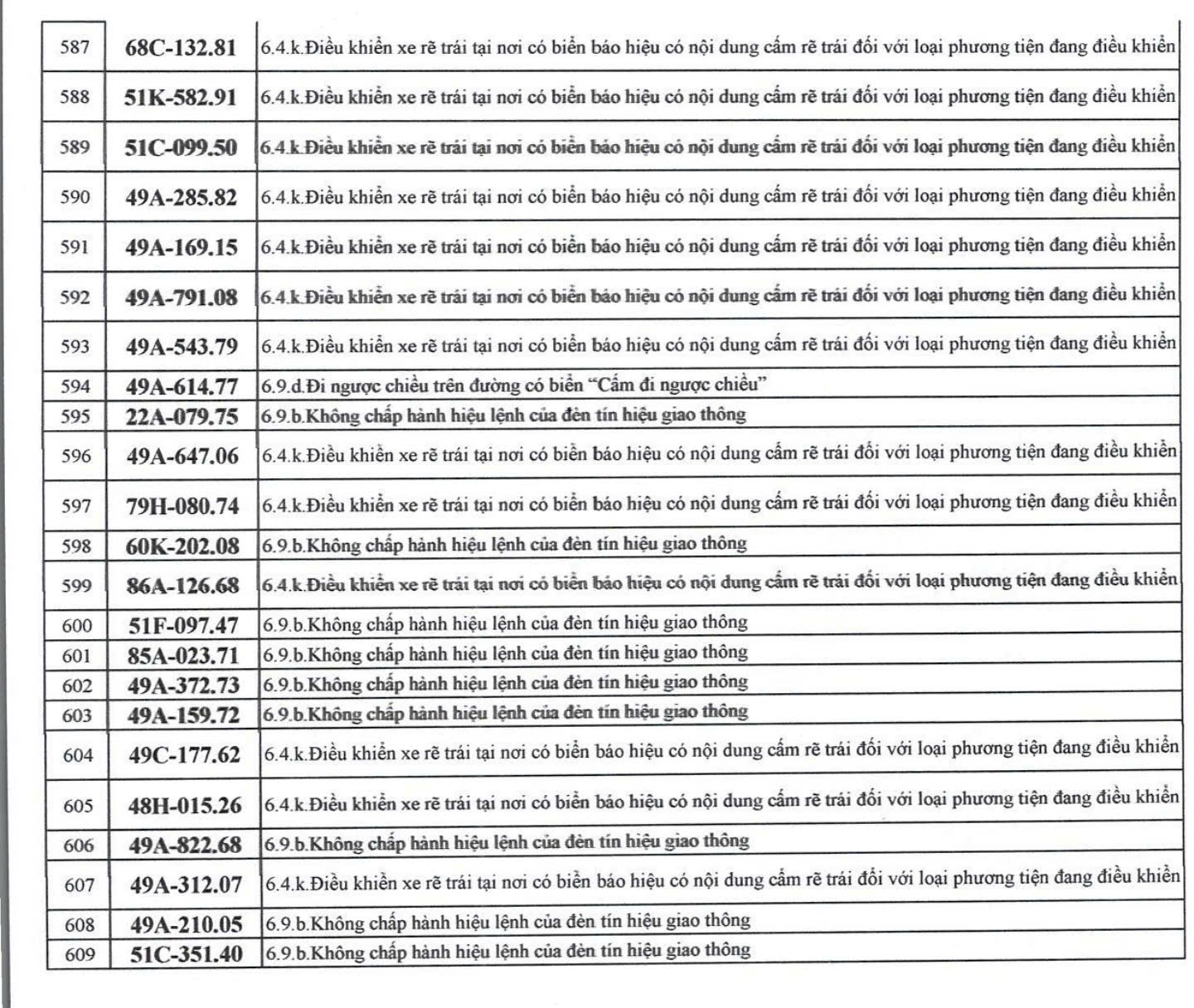 609 chủ xe có biển số sau nhanh chóng nộp phạt nguội theo Nghị định 168