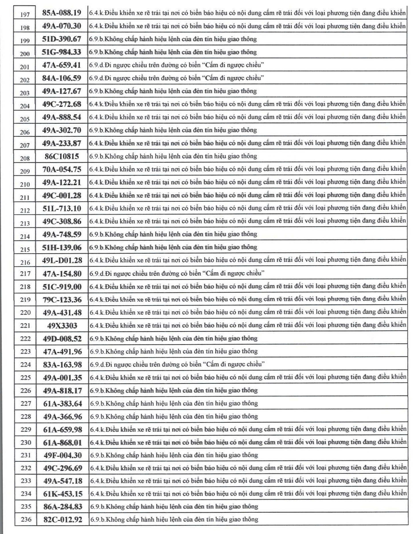 609 chủ xe có biển số sau nhanh chóng nộp phạt nguội theo Nghị định 168