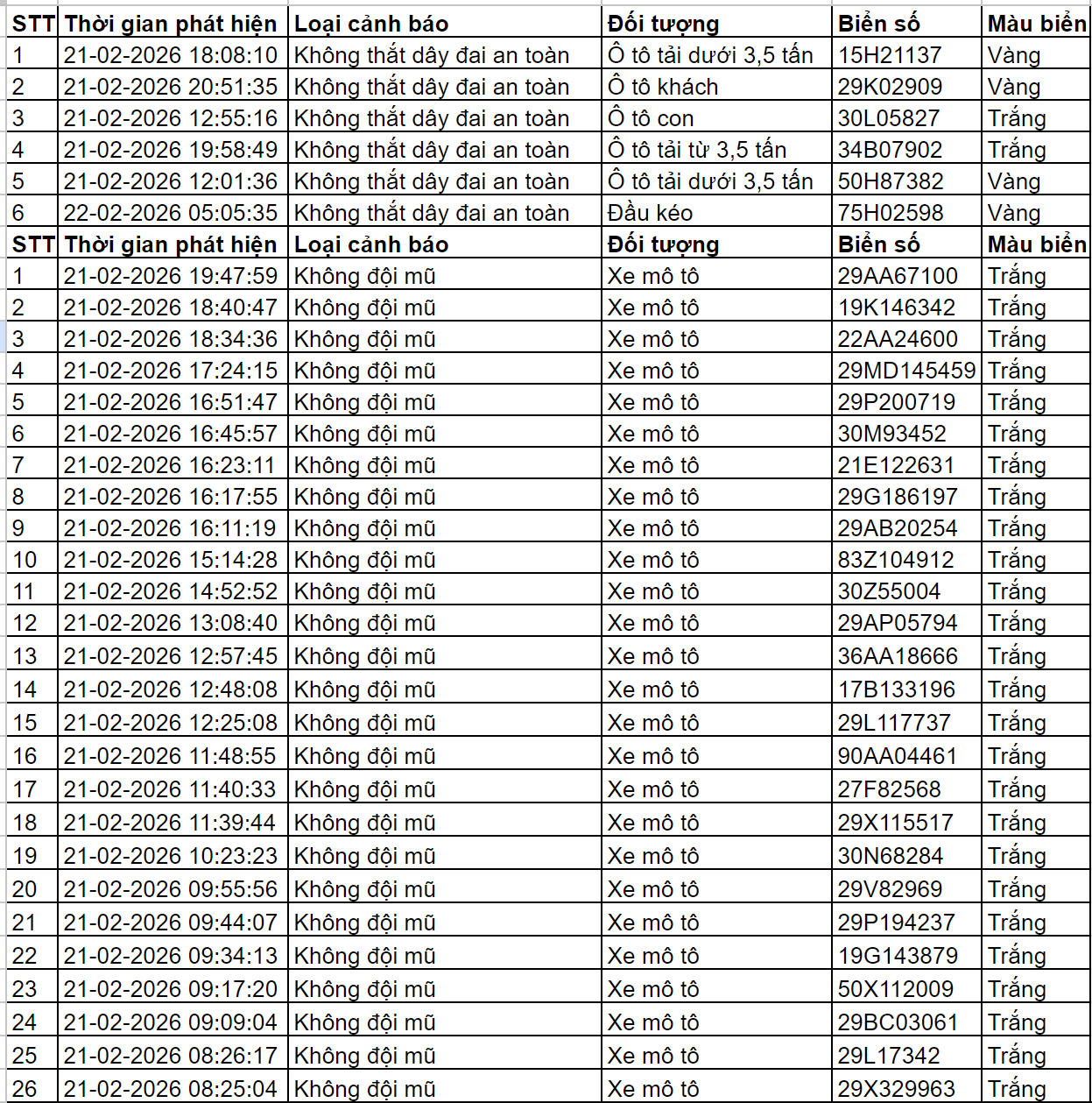 Gần 100 chủ xe có biển số sau vi phạm trong ngày cuối kỳ nghỉ Tết nhanh chóng nộp phạt nguội theo Nghị định 168