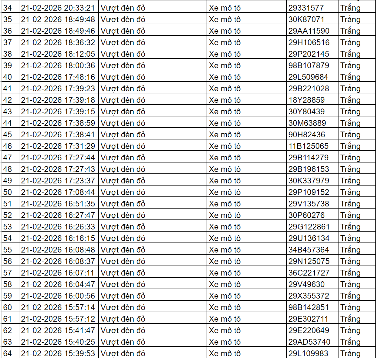Gần 100 chủ xe có biển số sau vi phạm trong ngày cuối kỳ nghỉ Tết nhanh chóng nộp phạt nguội theo Nghị định 168