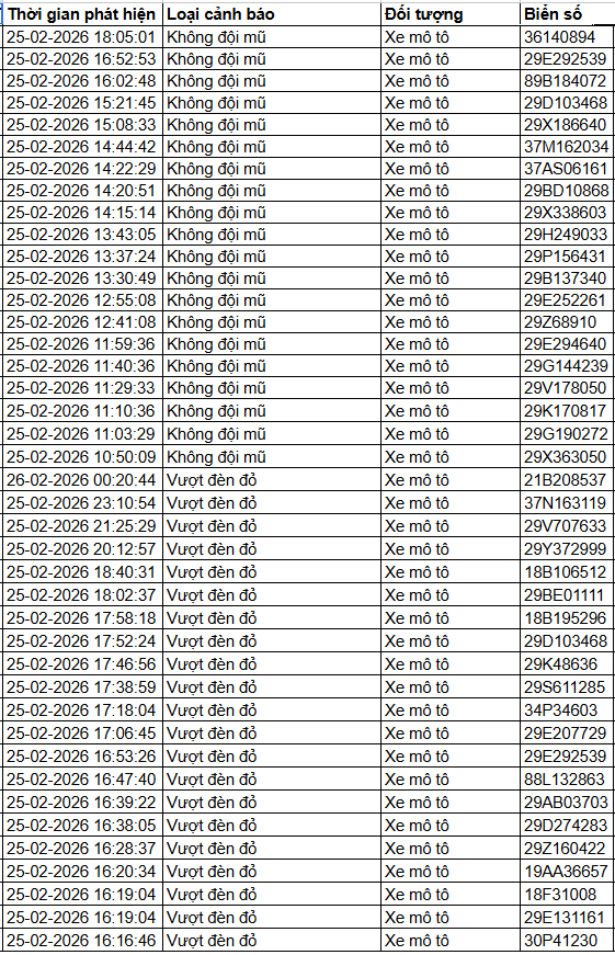 379 chủ xe máy có biển số sau nhanh chóng nộp phạt nguội theo Nghị định 168