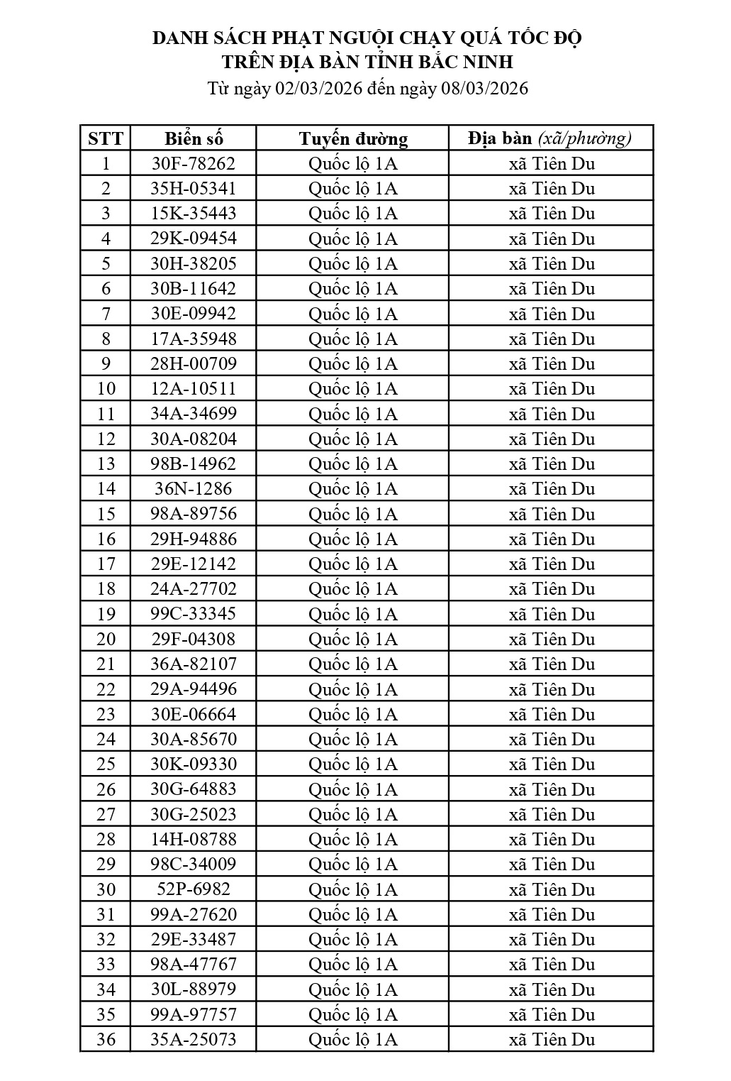 882 chủ xe có biển số sau nhanh chóng nộp phạt nguội theo Nghị định 168: Vi phạm cùng 1 lỗi có mức phạt lên tới 22 triệu đồng