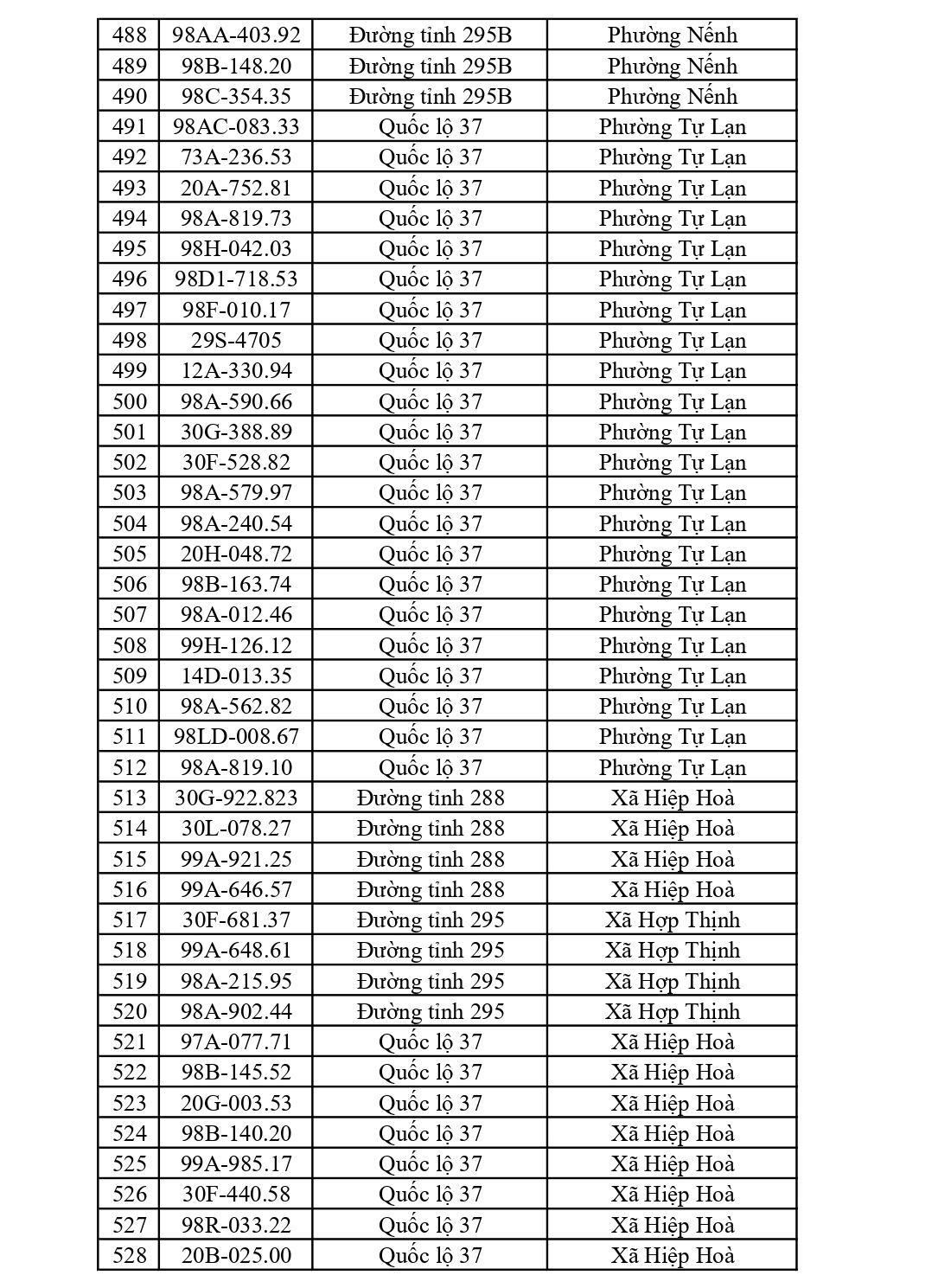 882 chủ xe có biển số sau nhanh chóng nộp phạt nguội theo Nghị định 168: Vi phạm cùng 1 lỗi có mức phạt lên tới 22 triệu đồng