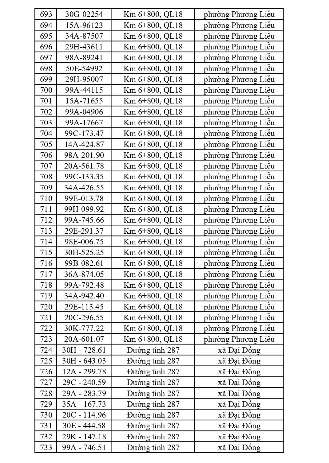 882 chủ xe có biển số sau nhanh chóng nộp phạt nguội theo Nghị định 168: Vi phạm cùng 1 lỗi có mức phạt lên tới 22 triệu đồng