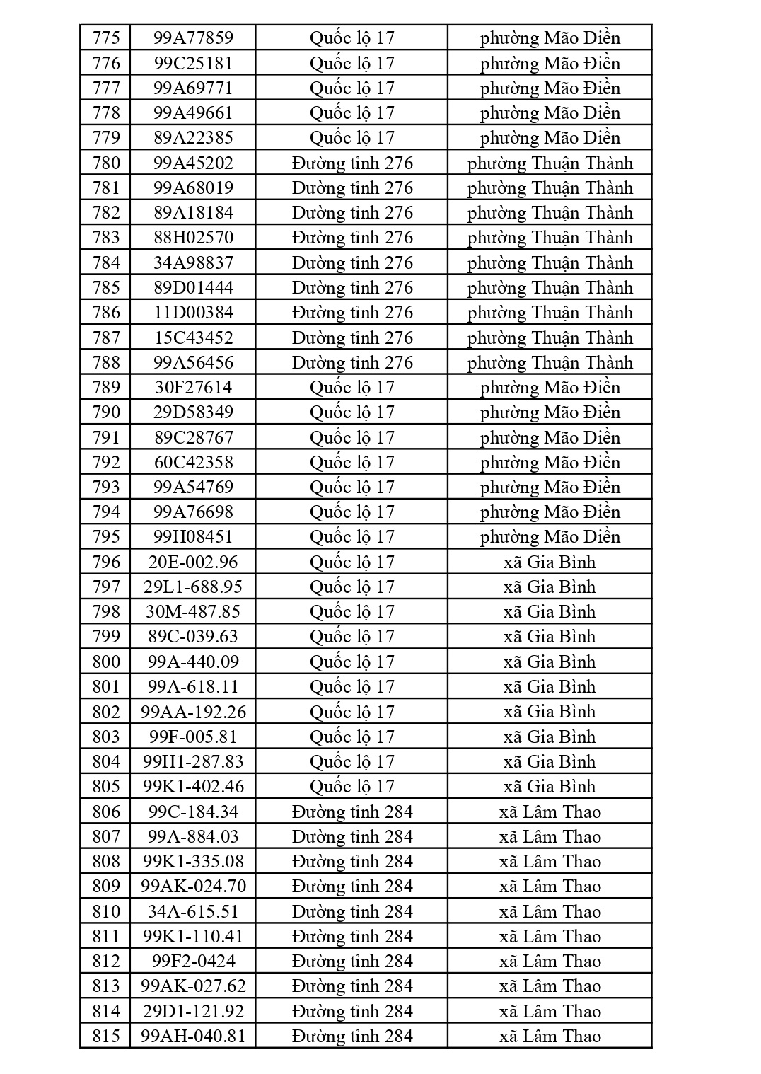 882 chủ xe có biển số sau nhanh chóng nộp phạt nguội theo Nghị định 168: Vi phạm cùng 1 lỗi có mức phạt lên tới 22 triệu đồng