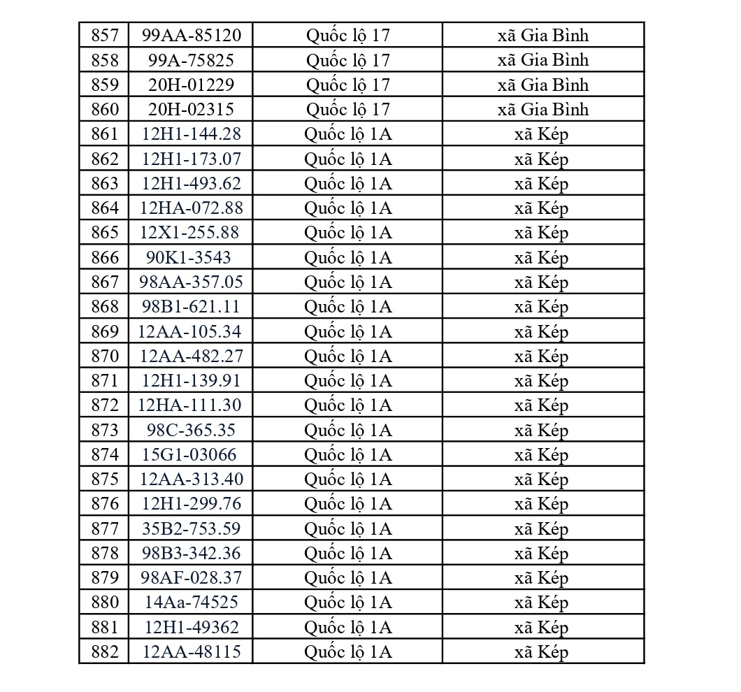 882 chủ xe có biển số sau nhanh chóng nộp phạt nguội theo Nghị định 168: Vi phạm cùng 1 lỗi có mức phạt lên tới 22 triệu đồng