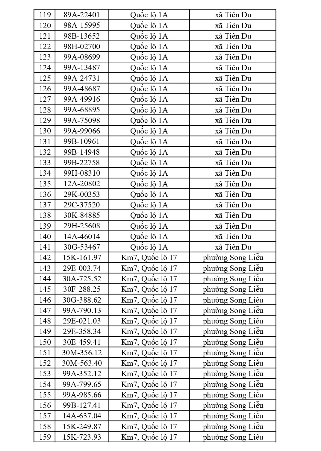 882 chủ xe có biển số sau nhanh chóng nộp phạt nguội theo Nghị định 168: Vi phạm cùng 1 lỗi có mức phạt lên tới 22 triệu đồng