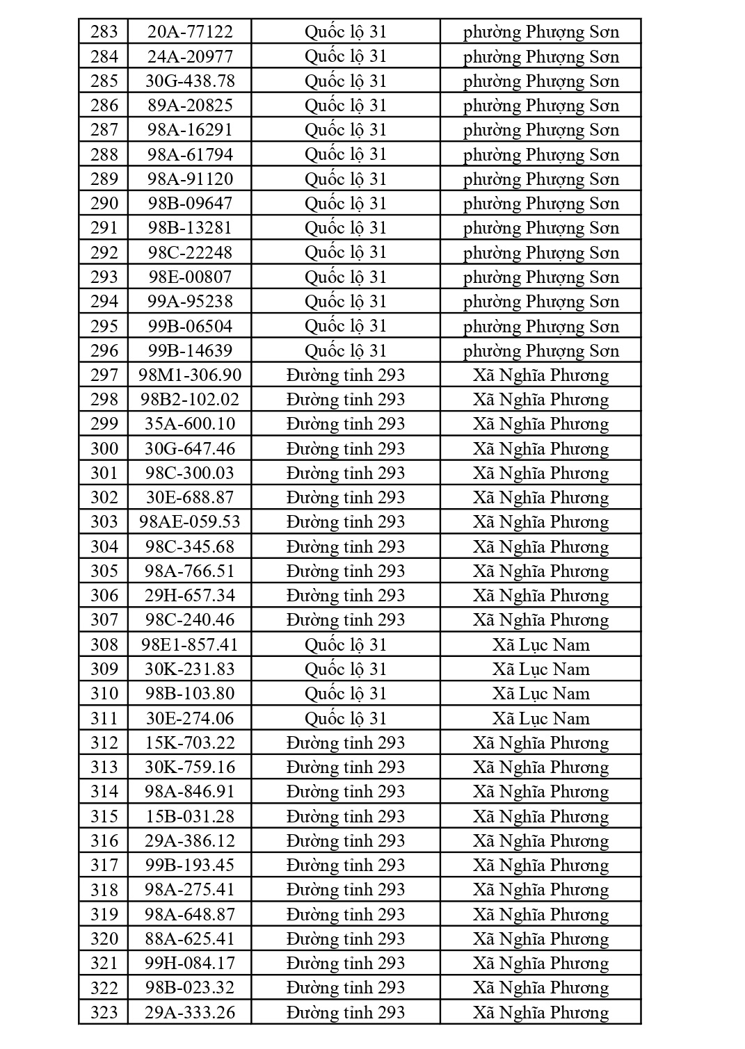 882 chủ xe có biển số sau nhanh chóng nộp phạt nguội theo Nghị định 168: Vi phạm cùng 1 lỗi có mức phạt lên tới 22 triệu đồng