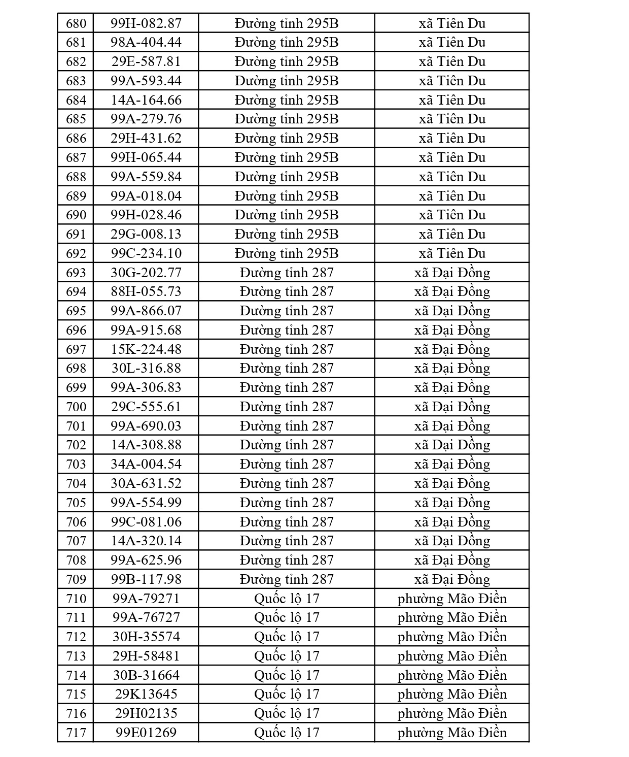 819 chủ xe có biển số sau nhanh chóng nộp phạt nguội theo Nghị định 168: Vi phạm cùng 1 lỗi có mức phạt lên tới 22 triệu đồng