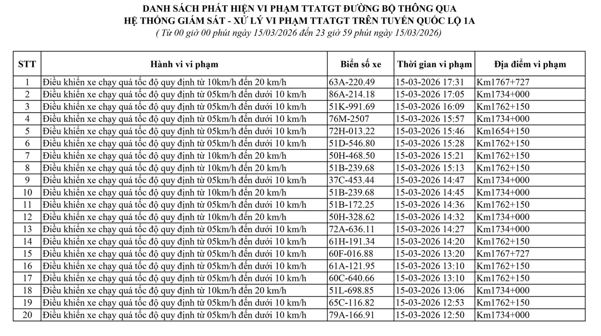 169 chủ xe có biển số sau vi phạm ở Thanh Hóa, Hưng Yên, Lâm Đồng nhanh chóng nộp phạt nguội theo Nghị định 168