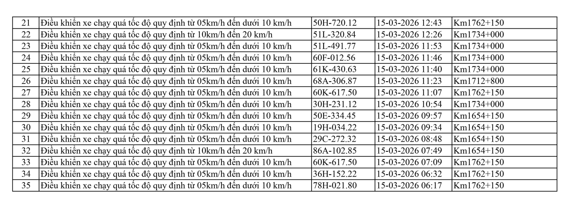 169 chủ xe có biển số sau vi phạm ở Thanh Hóa, Hưng Yên, Lâm Đồng nhanh chóng nộp phạt nguội theo Nghị định 168