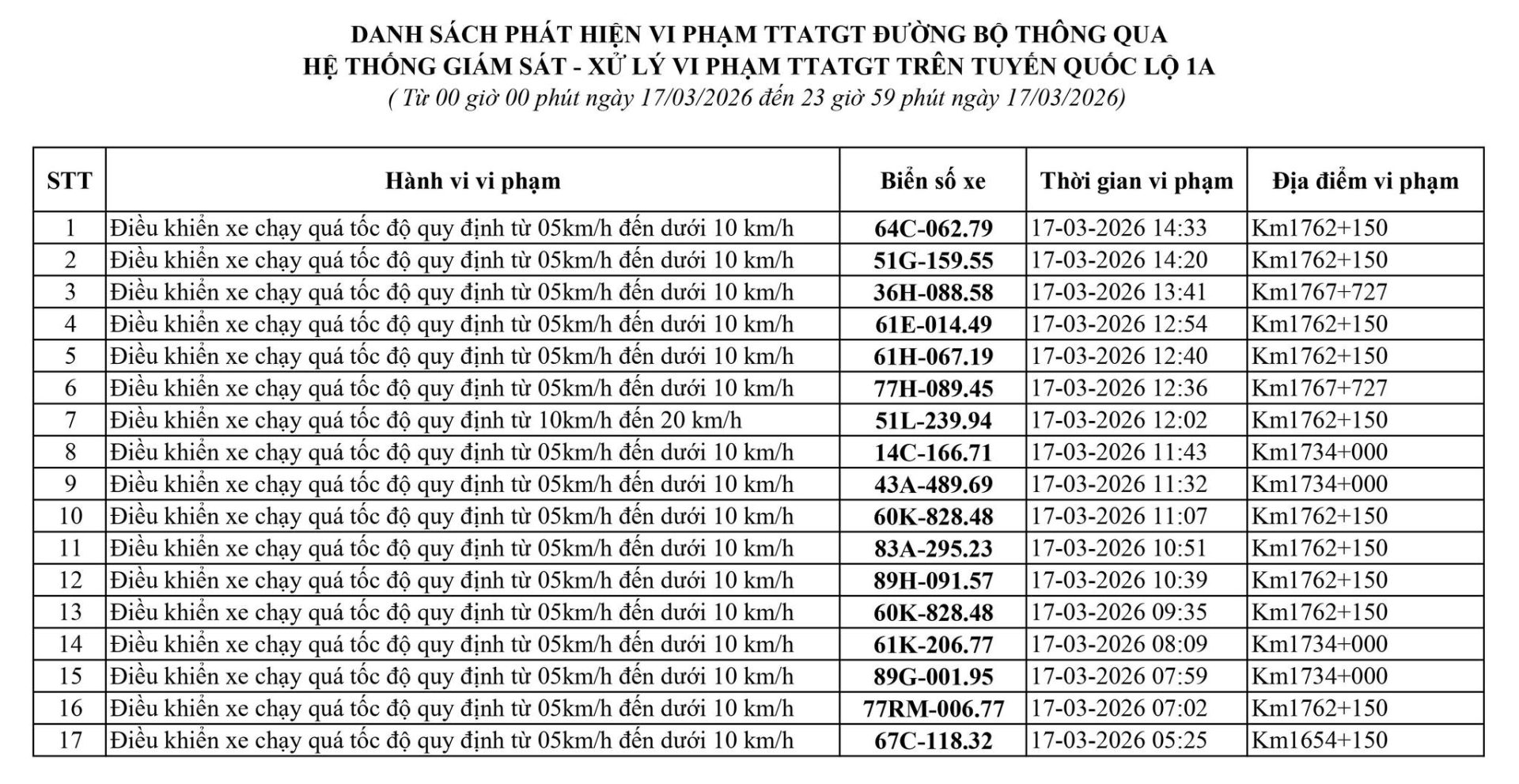 169 chủ xe có biển số sau vi phạm ở Thanh Hóa, Hưng Yên, Lâm Đồng nhanh chóng nộp phạt nguội theo Nghị định 168