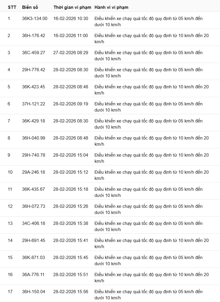 442 chủ xe có biển số sau nhanh chóng nộp phạt nguội theo Nghị định 168: Vi phạm cùng 1 lỗi có mức phạt lên tới 22 triệu đồng