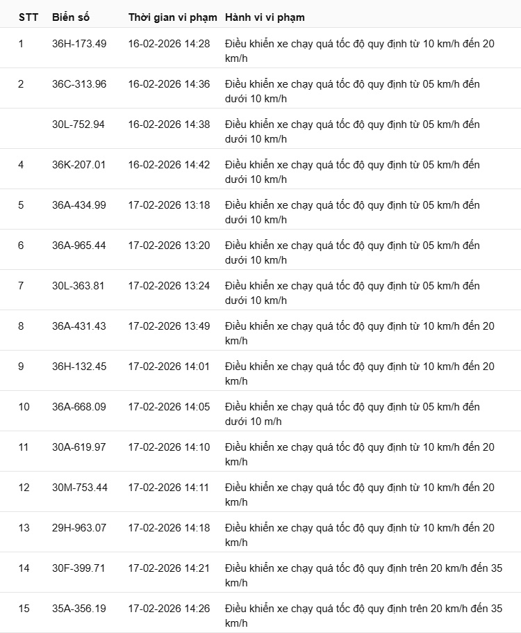 442 chủ xe có biển số sau nhanh chóng nộp phạt nguội theo Nghị định 168: Vi phạm cùng 1 lỗi có mức phạt lên tới 22 triệu đồng