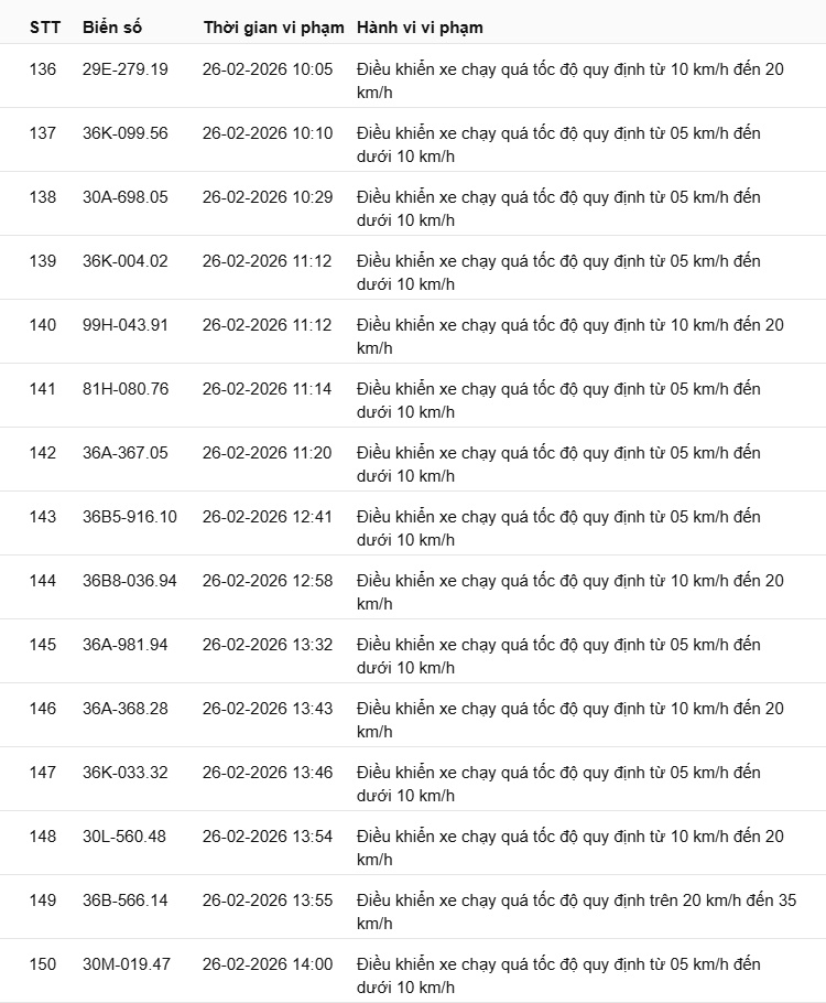 442 chủ xe có biển số sau nhanh chóng nộp phạt nguội theo Nghị định 168: Vi phạm cùng 1 lỗi có mức phạt lên tới 22 triệu đồng