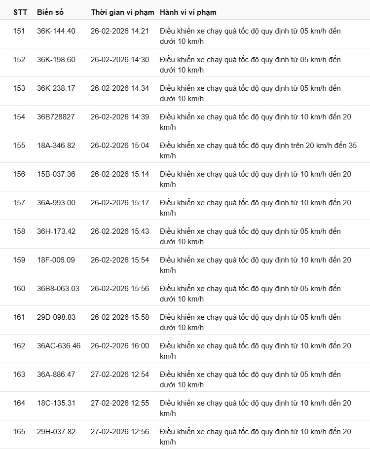 442 chủ xe có biển số sau nhanh chóng nộp phạt nguội theo Nghị định 168: Vi phạm cùng 1 lỗi có mức phạt lên tới 22 triệu đồng