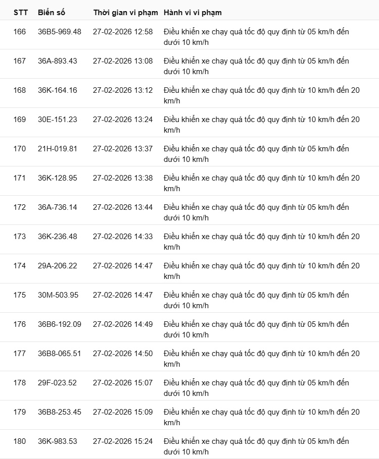 442 chủ xe có biển số sau nhanh chóng nộp phạt nguội theo Nghị định 168: Vi phạm cùng 1 lỗi có mức phạt lên tới 22 triệu đồng