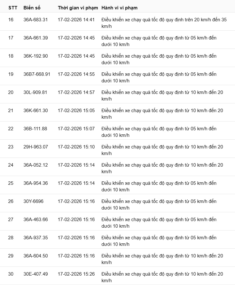442 chủ xe có biển số sau nhanh chóng nộp phạt nguội theo Nghị định 168: Vi phạm cùng 1 lỗi có mức phạt lên tới 22 triệu đồng