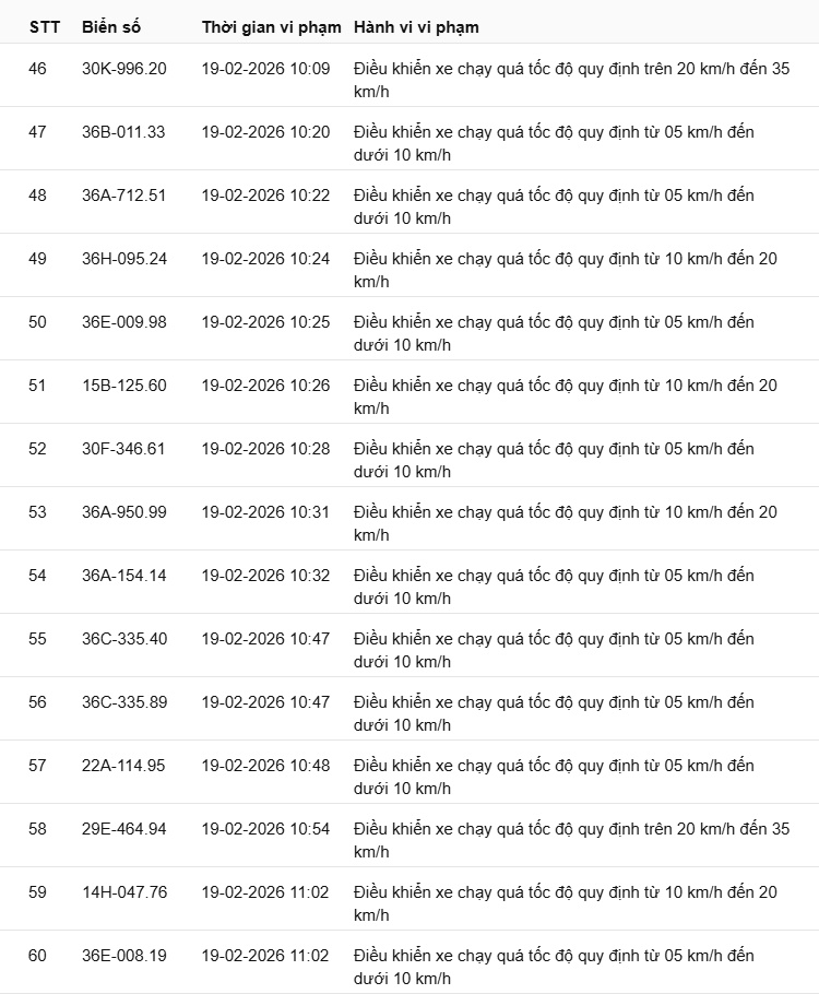 442 chủ xe có biển số sau nhanh chóng nộp phạt nguội theo Nghị định 168: Vi phạm cùng 1 lỗi có mức phạt lên tới 22 triệu đồng