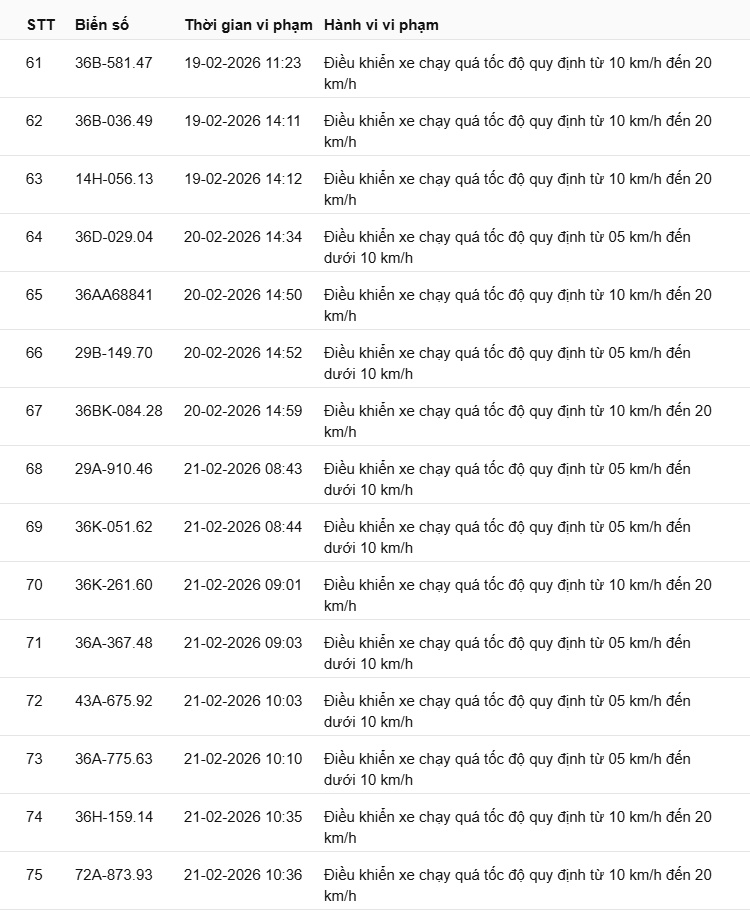 442 chủ xe có biển số sau nhanh chóng nộp phạt nguội theo Nghị định 168: Vi phạm cùng 1 lỗi có mức phạt lên tới 22 triệu đồng