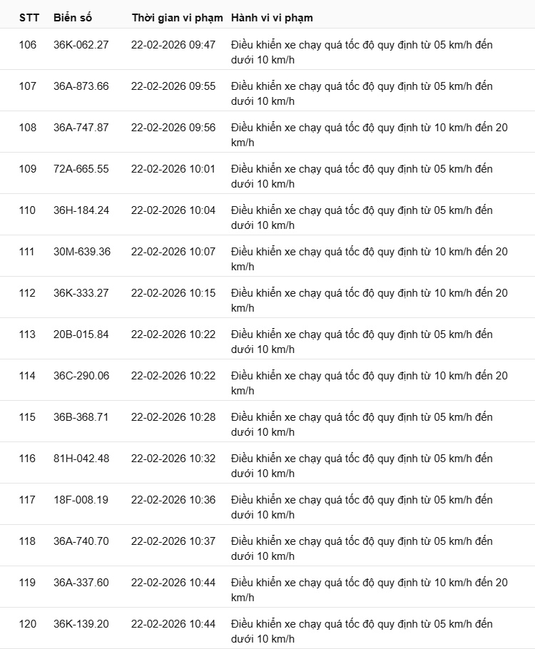 442 chủ xe có biển số sau nhanh chóng nộp phạt nguội theo Nghị định 168: Vi phạm cùng 1 lỗi có mức phạt lên tới 22 triệu đồng
