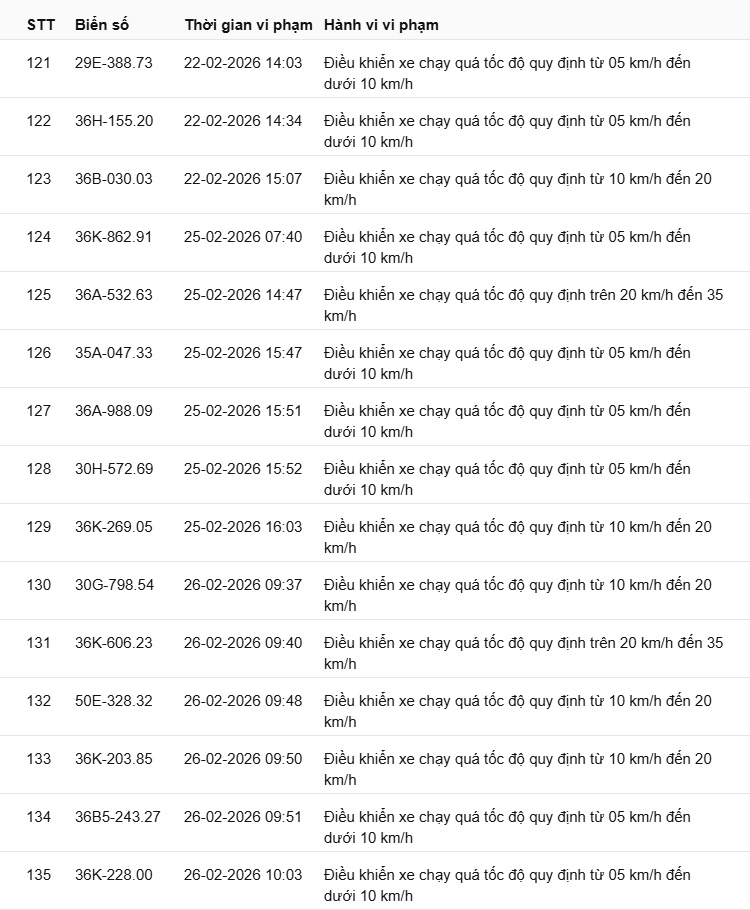 442 chủ xe có biển số sau nhanh chóng nộp phạt nguội theo Nghị định 168: Vi phạm cùng 1 lỗi có mức phạt lên tới 22 triệu đồng