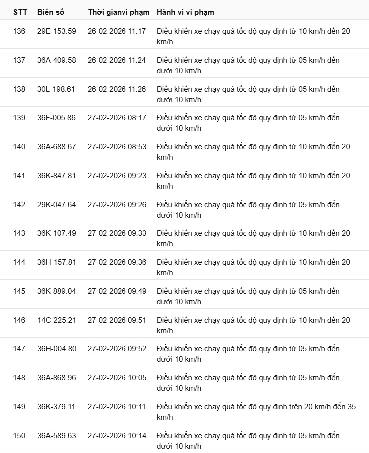 442 chủ xe có biển số sau nhanh chóng nộp phạt nguội theo Nghị định 168: Vi phạm cùng 1 lỗi có mức phạt lên tới 22 triệu đồng