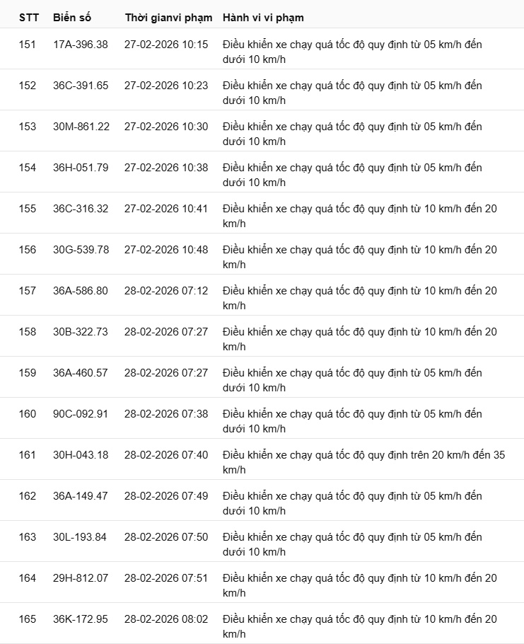 442 chủ xe có biển số sau nhanh chóng nộp phạt nguội theo Nghị định 168: Vi phạm cùng 1 lỗi có mức phạt lên tới 22 triệu đồng