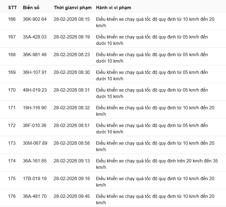 442 chủ xe có biển số sau nhanh chóng nộp phạt nguội theo Nghị định 168: Vi phạm cùng 1 lỗi có mức phạt lên tới 22 triệu đồng