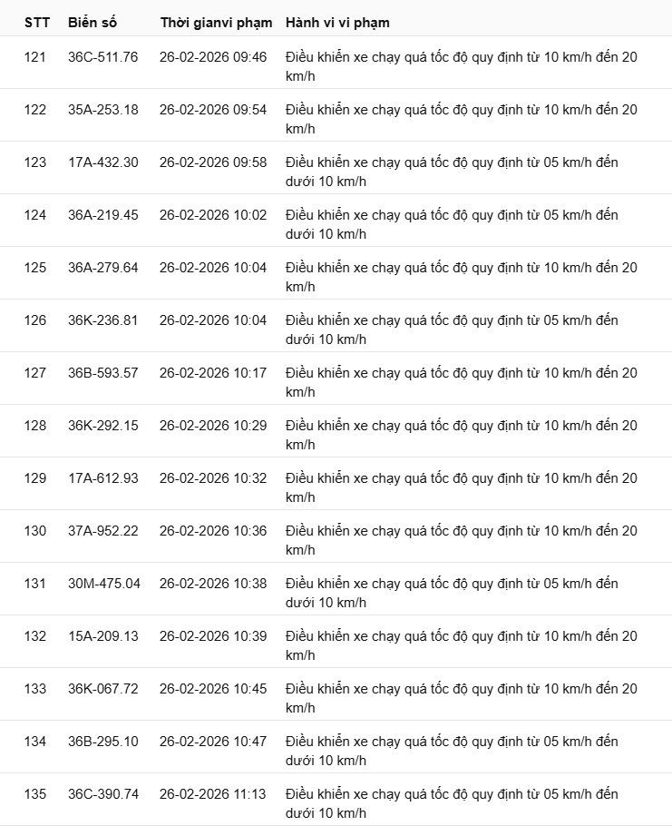442 chủ xe có biển số sau nhanh chóng nộp phạt nguội theo Nghị định 168: Vi phạm cùng 1 lỗi có mức phạt lên tới 22 triệu đồng