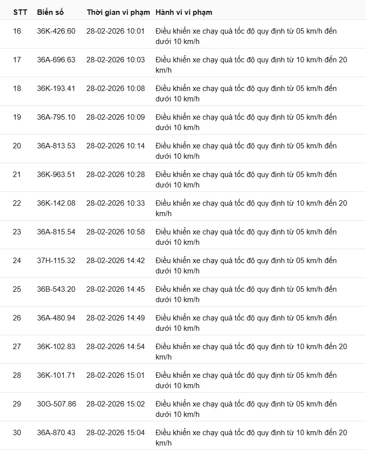 442 chủ xe có biển số sau nhanh chóng nộp phạt nguội theo Nghị định 168: Vi phạm cùng 1 lỗi có mức phạt lên tới 22 triệu đồng
