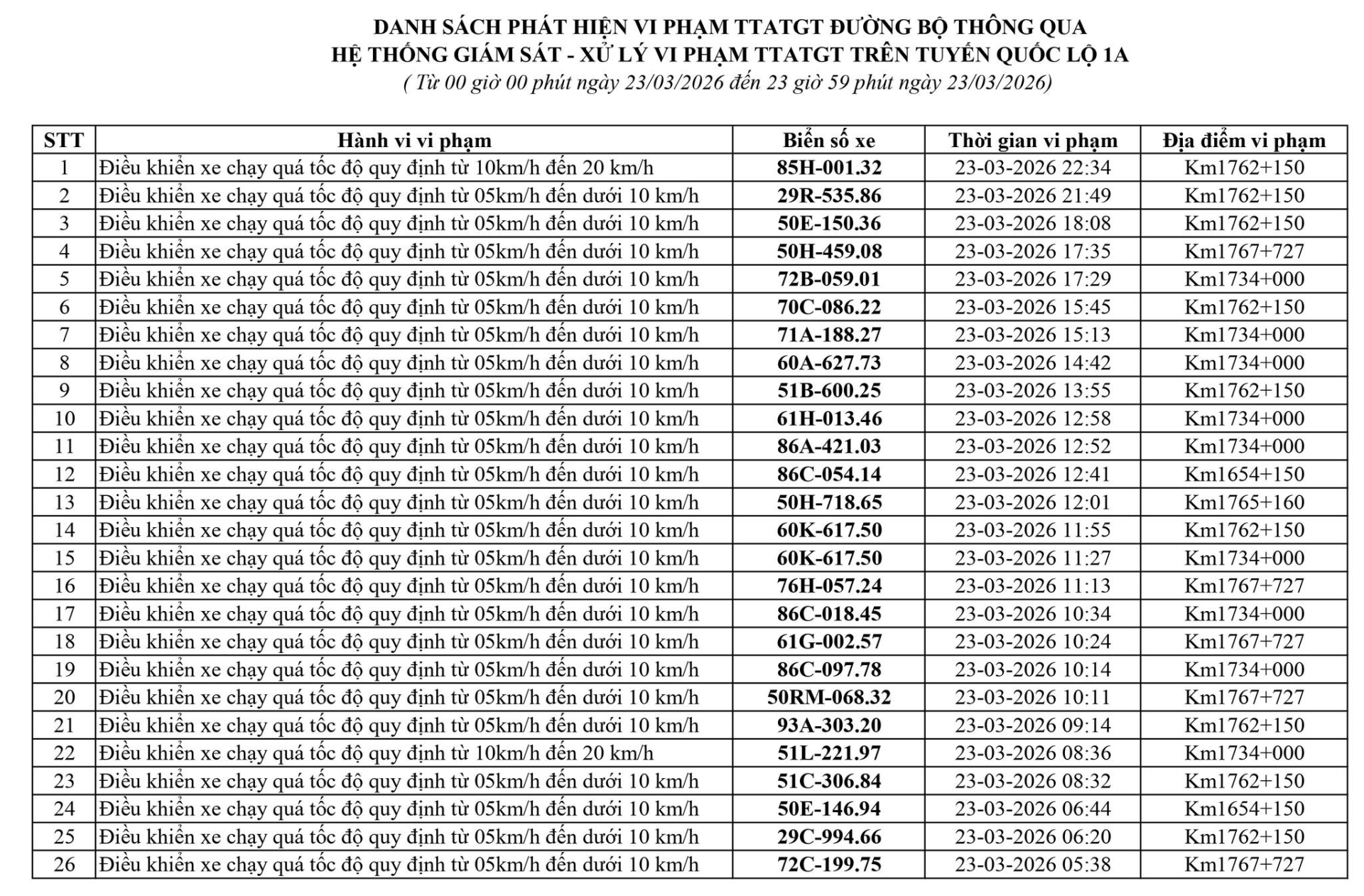 223 chủ xe chạy quá tốc độ có biển số sau nhanh chóng nộp phạt nguội theo Nghị định 168- Ảnh 1.