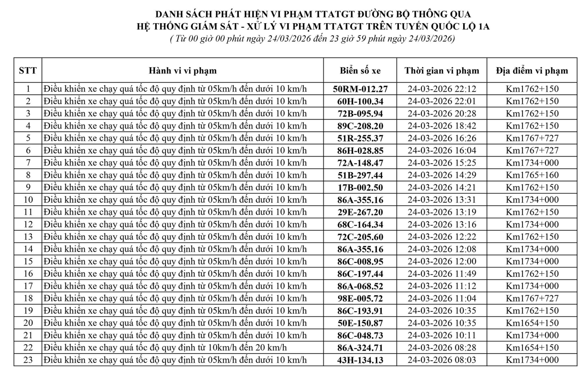 223 chủ xe chạy quá tốc độ có biển số sau nhanh chóng nộp phạt nguội theo Nghị định 168- Ảnh 2.