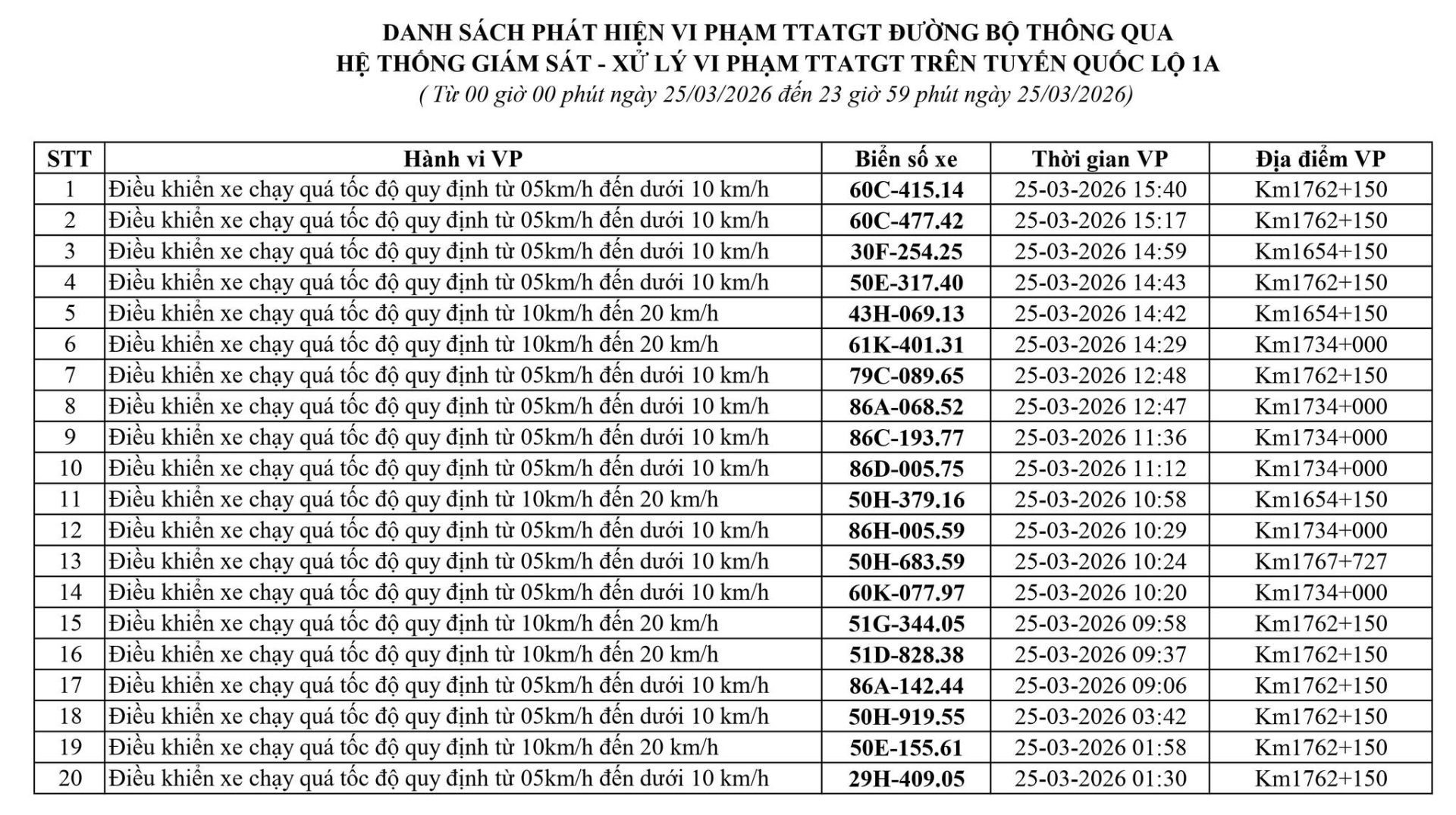 223 chủ xe chạy quá tốc độ có biển số sau nhanh chóng nộp phạt nguội theo Nghị định 168- Ảnh 3.