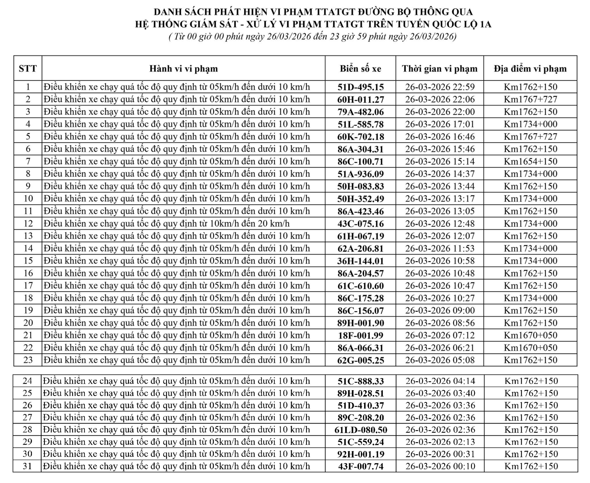 223 chủ xe chạy quá tốc độ có biển số sau nhanh chóng nộp phạt nguội theo Nghị định 168- Ảnh 4.