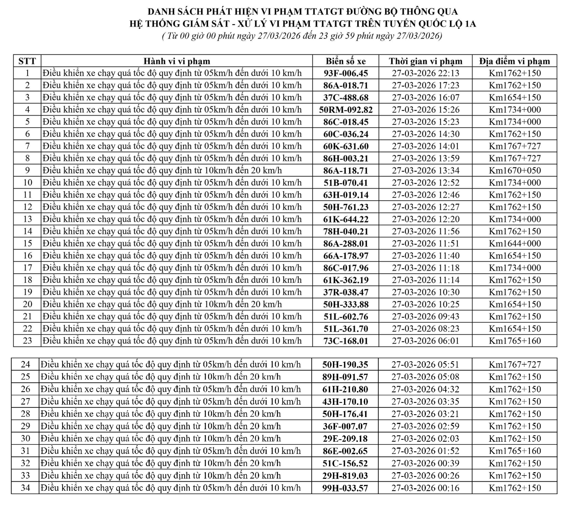 223 chủ xe chạy quá tốc độ có biển số sau nhanh chóng nộp phạt nguội theo Nghị định 168- Ảnh 5.