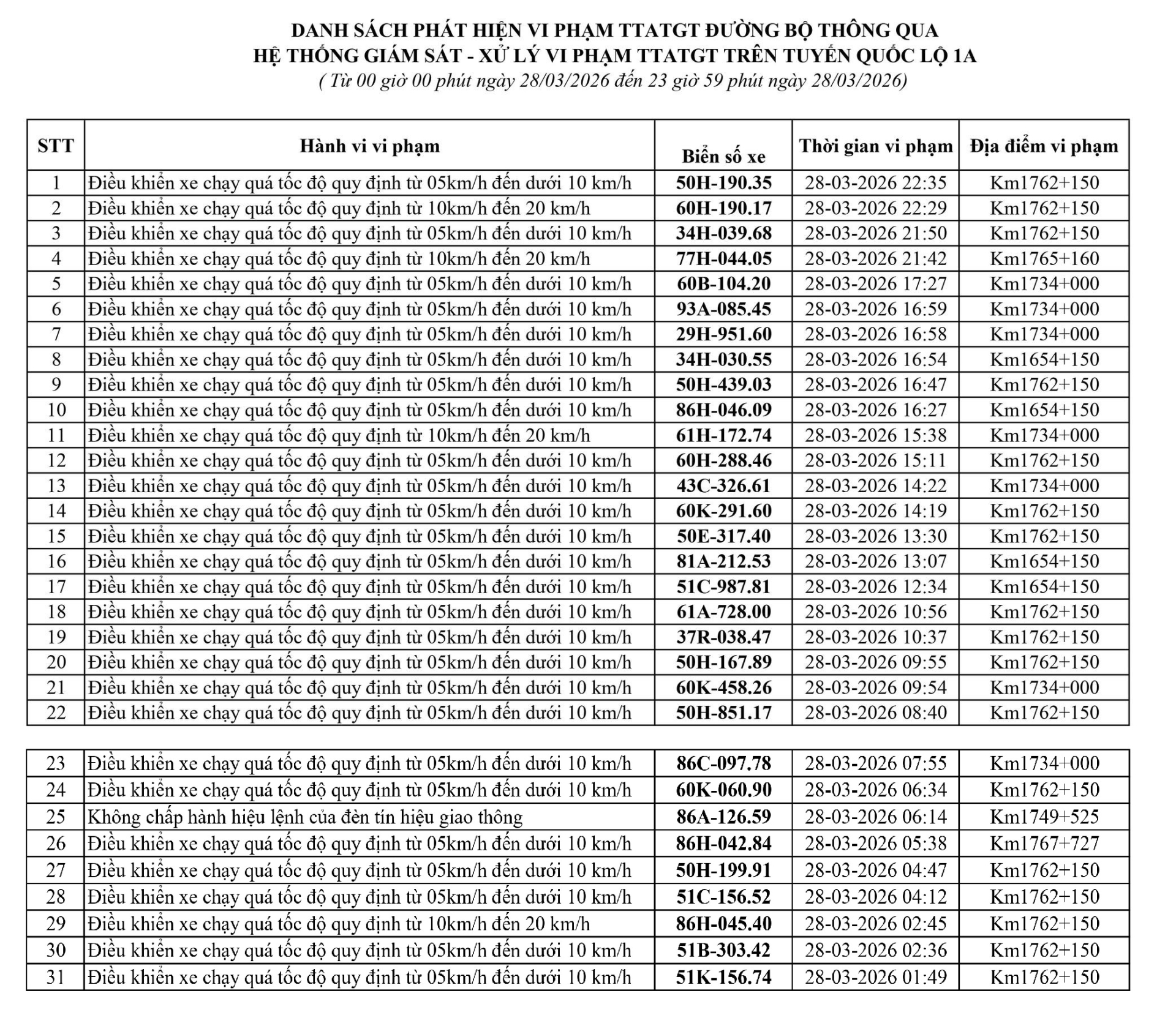 223 chủ xe chạy quá tốc độ có biển số sau nhanh chóng nộp phạt nguội theo Nghị định 168- Ảnh 6.