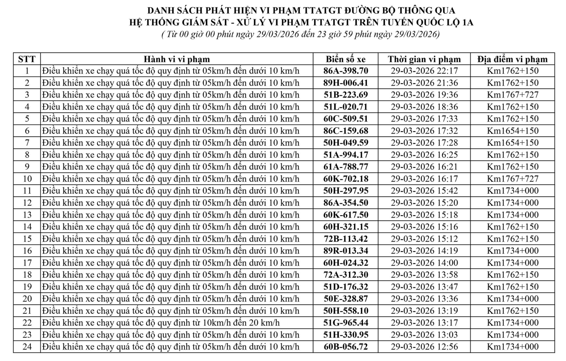 223 chủ xe chạy quá tốc độ có biển số sau nhanh chóng nộp phạt nguội theo Nghị định 168- Ảnh 7.