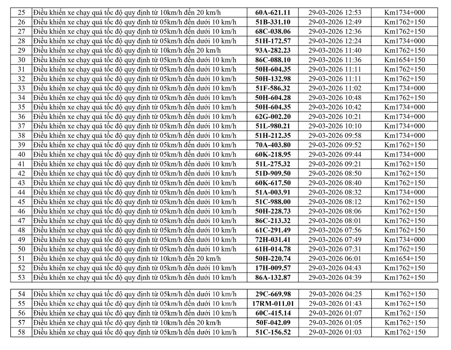 223 chủ xe chạy quá tốc độ có biển số sau nhanh chóng nộp phạt nguội theo Nghị định 168- Ảnh 8.