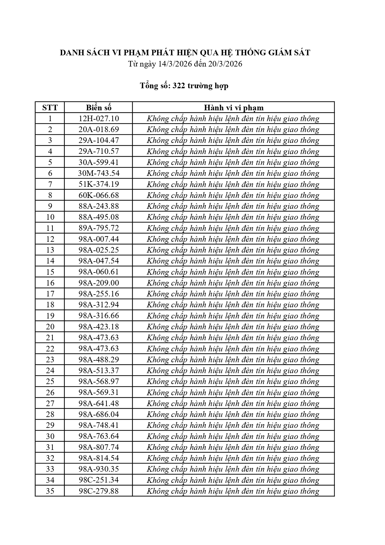 322 chủ phương tiện vi phạm mang biển số sau nhanh chóng nộp phạt nguội theo Nghị định 168