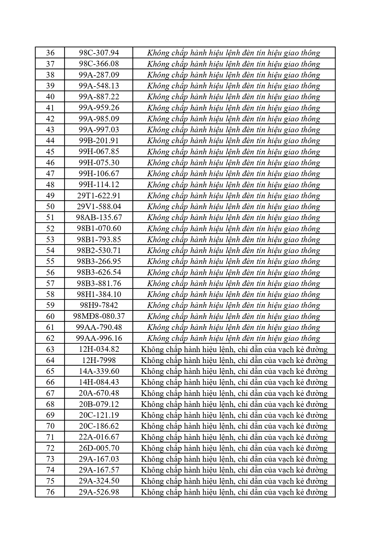 322 chủ phương tiện vi phạm mang biển số sau nhanh chóng nộp phạt nguội theo Nghị định 168