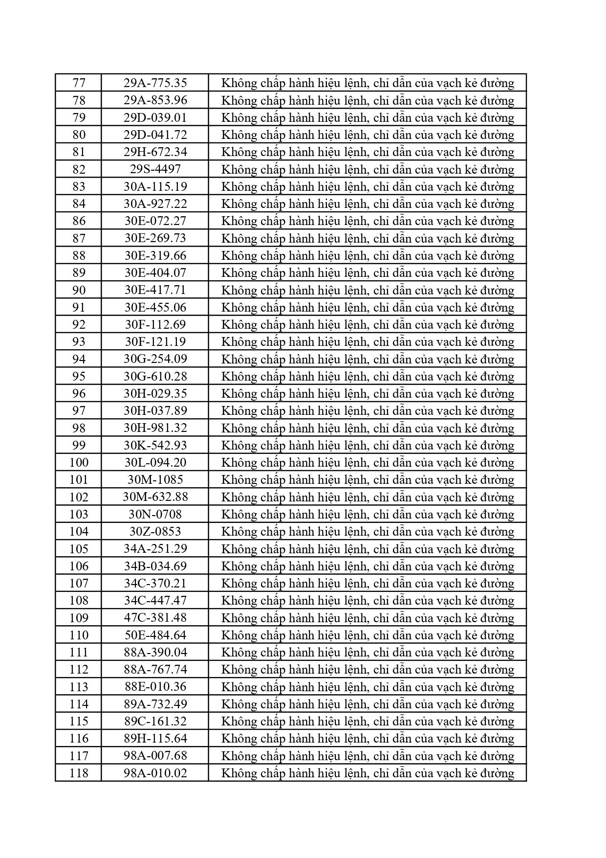 322 chủ phương tiện vi phạm mang biển số sau nhanh chóng nộp phạt nguội theo Nghị định 168