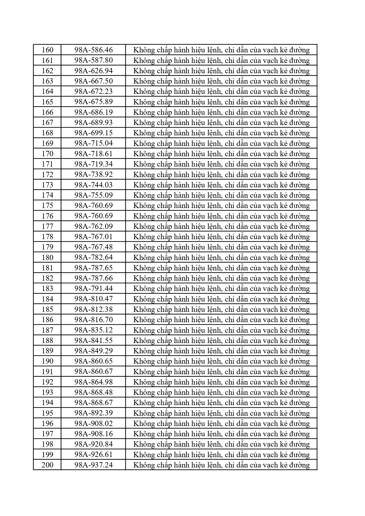 322 chủ phương tiện vi phạm mang biển số sau nhanh chóng nộp phạt nguội theo Nghị định 168
